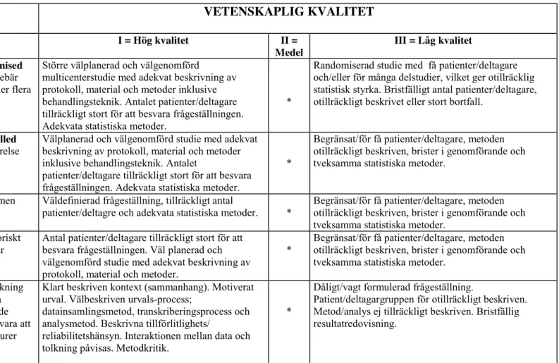 Tabell 1. Sophiahemmet Högskolas bedömningsunderlag för vetenskaplig klassificering samt kvalitet avseende studier med kvantitativ och kvalitativ metodansats, modifierad  utifrån  Berg, Dencker och Skärsäter (1999) och Willman, Stoltz och Bahtsevani (2011)