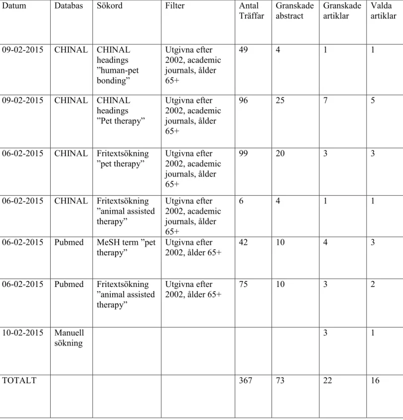 Tabell 1. Databassökning i CHINAL och Pubmed. 