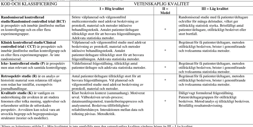 Tabell 1. Sophiahemmet Högskolas bedömningsunderlag för vetenskaplig klassificering samt kvalitet avseende studier med kvantitativ och kvalitativ metodansats, modifierad  utifrån Berg, Dencker och Skärsäter (1999) och Willman, Stoltz och Bahtsevani (2011)
