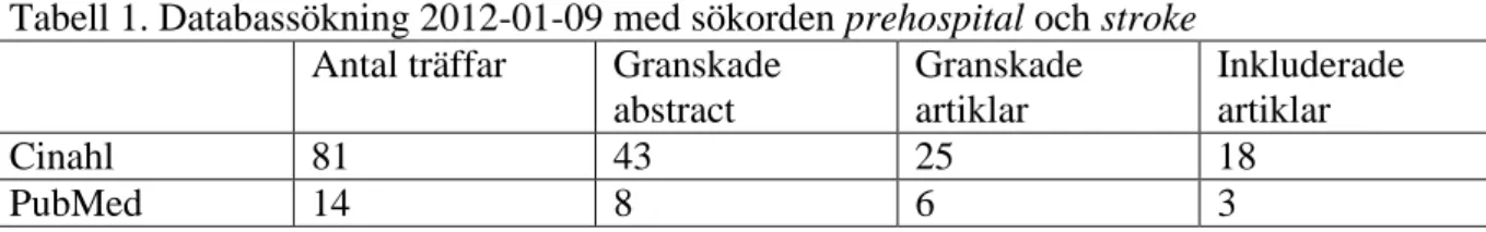 Tabell 1. Databassökning 2012-01-09 med sökorden prehospital och stroke  Antal träffar  Granskade 