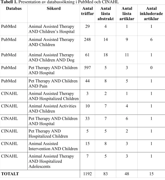 Tabell 1. Presentation av databassökning i PubMed och CINAHL 