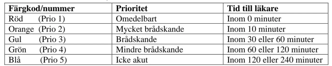 Tabell 1. Typiska triagenivåer, och rekommenderad tid till första läkarbedömning. 