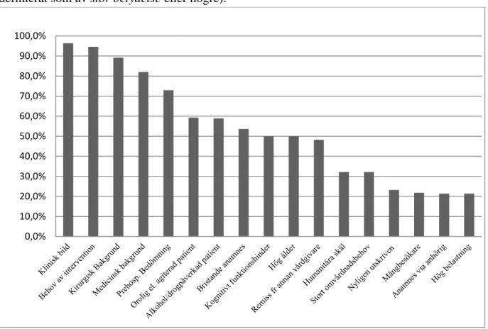 Tabell 7. Andel i procent av respondenterna som skattat respektive faktor som viktig (här  definierat som av stor betydelse eller högre)