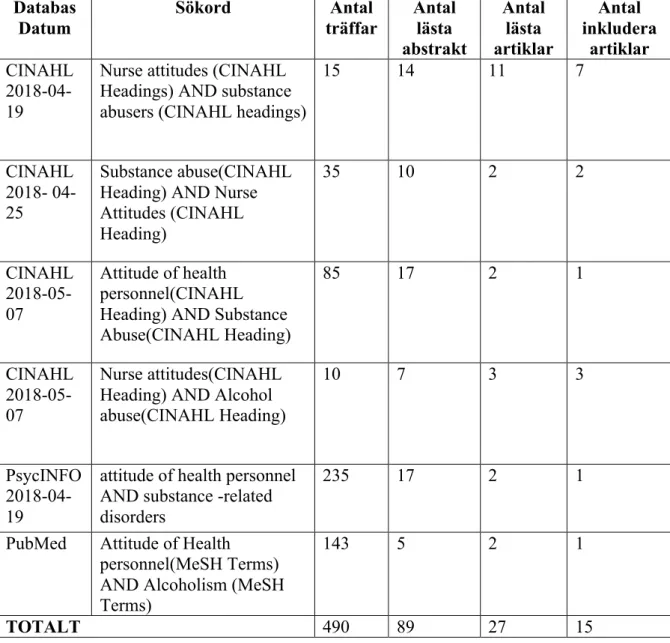 Tabell 1. Presentation av databassökning   Databas  Datum  Sökord  Antal  träffar  Antal lästa  abstrakt  Antal lästa  artiklar  Antal  inkludera artiklar  CINAHL    2018-04-19 