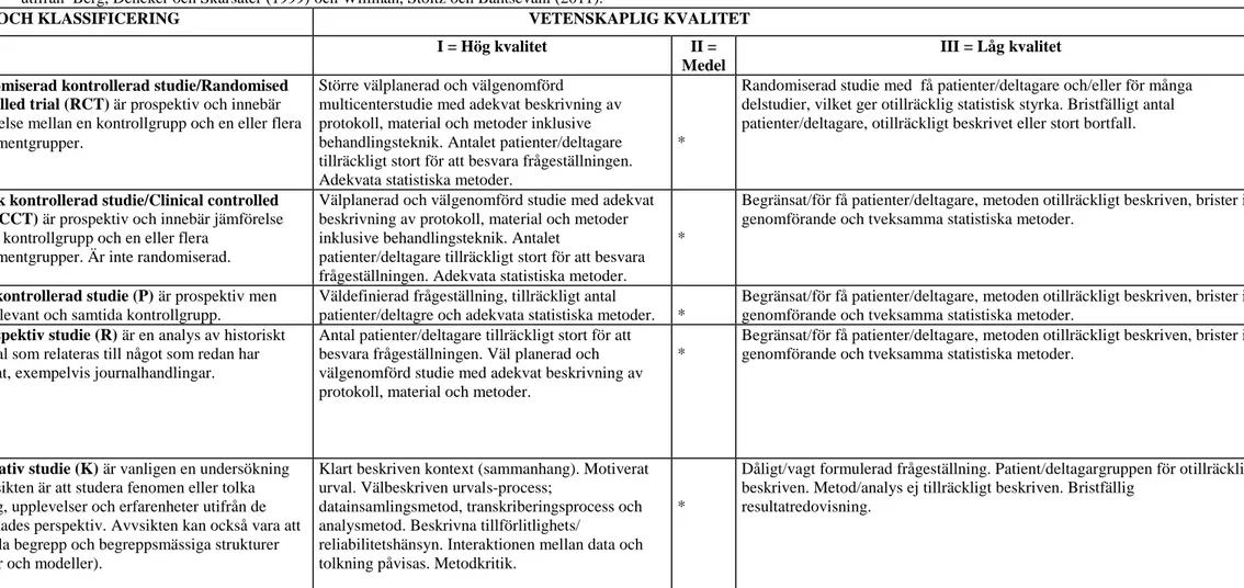 Tabell 1. Sophiahemmet Högskolas bedömningsunderlag för vetenskaplig klassificering samt kvalitet avseende studier med kvantitativ och kvalitativ metodansats, modifierad  utifrån  Berg, Dencker och Skärsäter (1999) och Willman, Stoltz och Bahtsevani (2011)