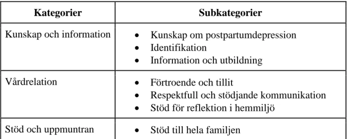 Tabell 2. Kategorier och subkategorier  