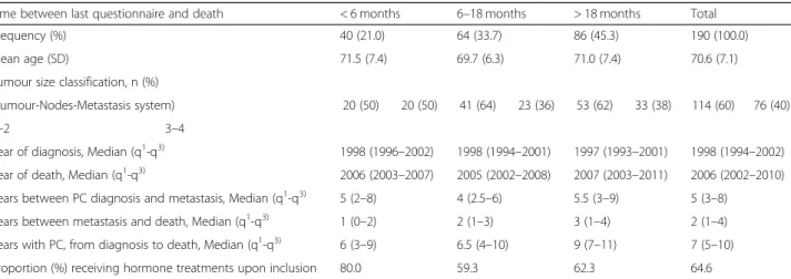 Table 1 Characteristics of the study sample of 190 men with metastatic prostate cancer grouped on time from last questionnaire to death