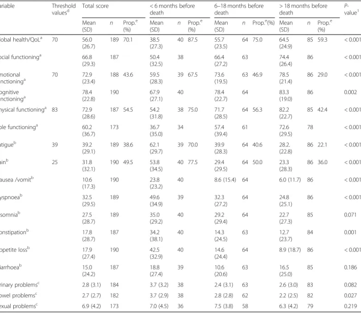 Table 2 Men with metastatic prostate cancer ’s ratings of their QoL, functioning and symptoms (mean, SD, proportions) in relation to clinically relevant threshold values, as well as comparisons between groups based on time from last questionnaire to death 