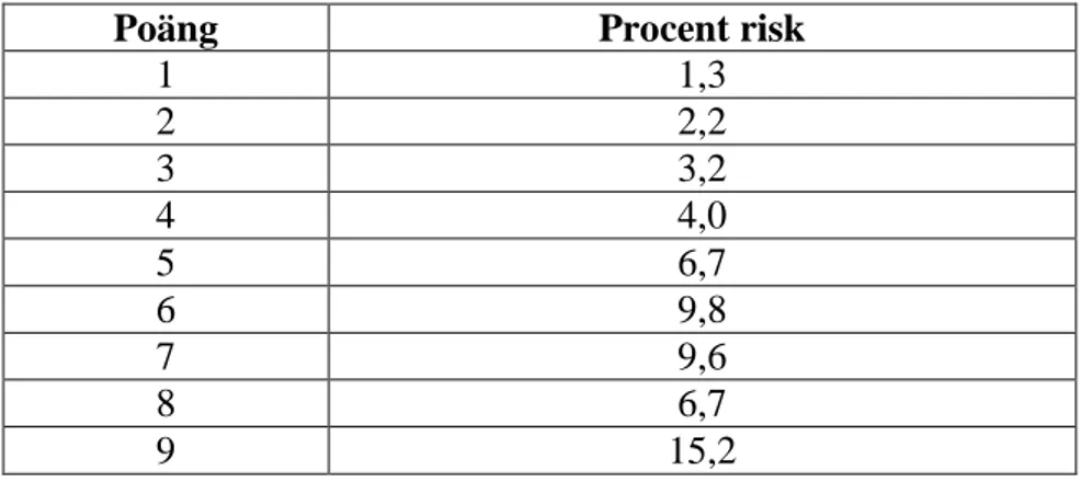 Tabell 1. Antal CHA 2 DS 2 -VASc-poäng och procentuell risk för ischemisk stroke. 