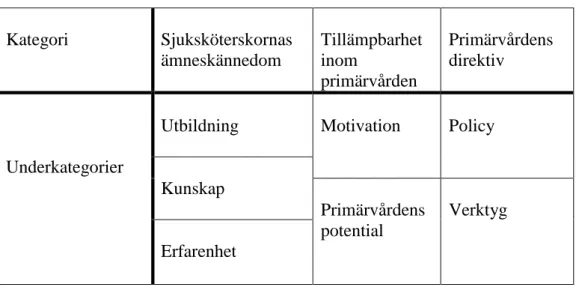 Tabell II. Sammanställning av kategorier och underkategorier. 