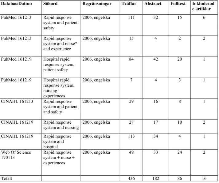 Tabell 1. Databassökningar.   