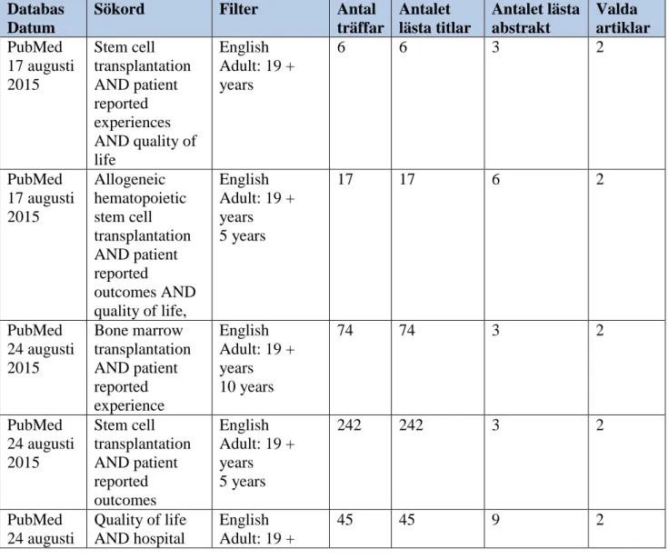 Tabell 1. Valda sökordskombinationer i databaserna PubMed och CINAHL   Databas 
