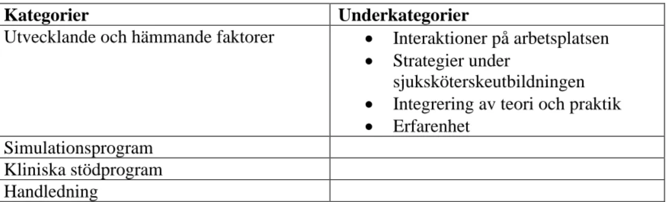 Tabell 2. Presentation av kategorier och underkategorier i resultat.  