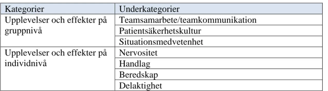 Tabell 3. Vilka upplevelser och effekter av lärandet kunde identifieras med ISS? 