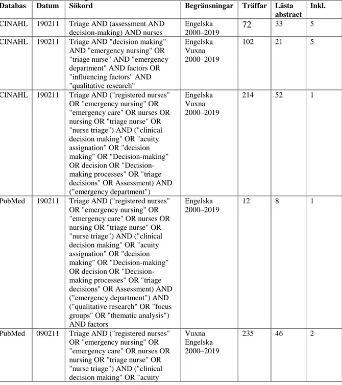 Tabell 1: Databassökningar 