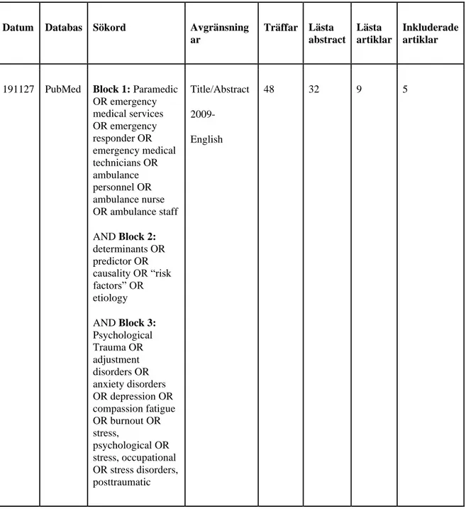 Tabell 1. Databassökning i PubMed 191127 