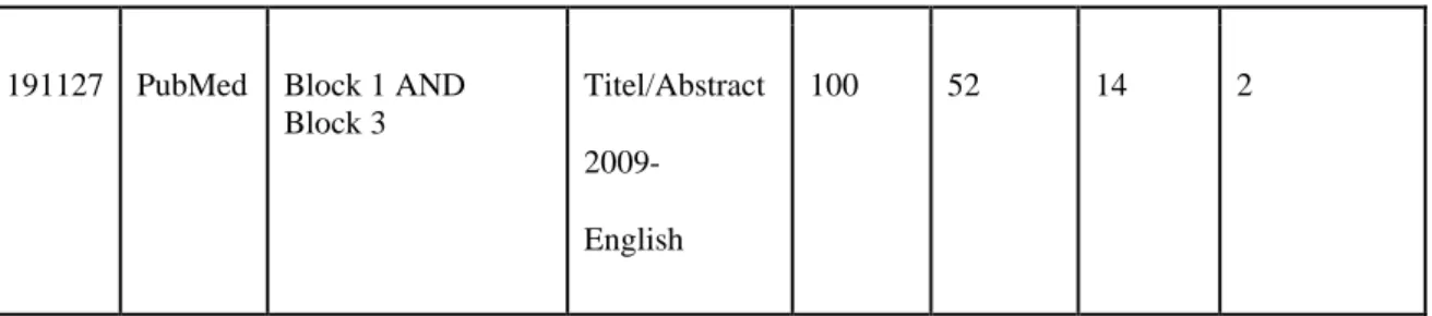 Tabell 2. Databassökning i Cinahl 191204 samt 191209 