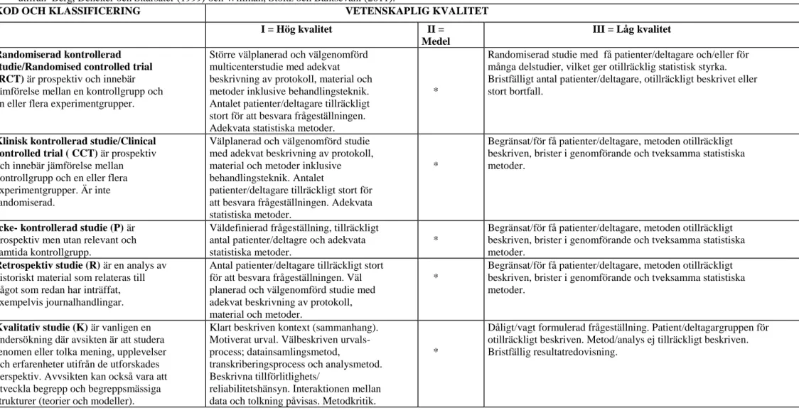 Tabell 1. Sophiahemmet Högskolas bedömningsunderlag för vetenskaplig klassificering samt kvalitet avseende studier med kvantitativ och kvalitativ metodansats, modifierad  utifrån  Berg, Dencker och Skärsäter (1999) och Willman, Stoltz och Bahtsevani (2011)