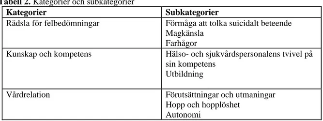 Tabell 2. Kategorier och subkategorier 