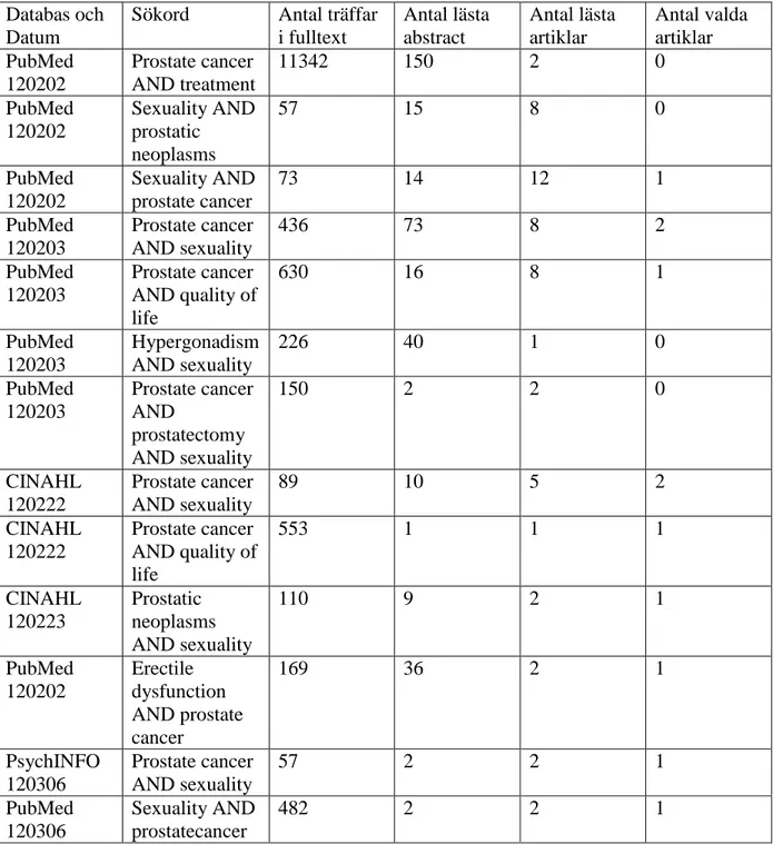 Tabell 1 Databassökningar i PubMed, PsychInfo samt CINAHL  Databas och 