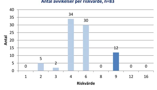 Figur 4 Antal avvikelser per riskvärdering, ≥ 8 = hög risk samt &lt;8= låg risk  Avvikelser som bedömdes som måttlig allvarlighetsgrad med liten sannolikhet för  upprepning, 41 procent (34/83), ingen avvikelse bedömdes som katastrofal eller som  mycket sto