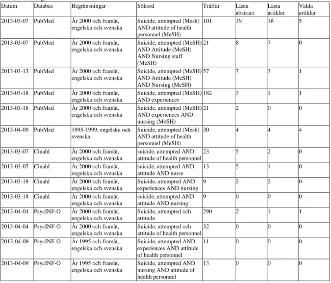 Tabell 1. Sökningar 