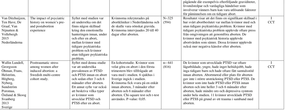 Figur 2. Exempel på del av matris för redovisning av sortering, granskning och kvalitetsbedömning av vetenskapliga studier utarbetad efter Willman, Stoltz &amp; Bahtsevani  (2006)