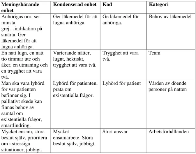 Tabell 1. Exempel på meningsbärande enhet, kondenserad meningsenhet, kod och kategori  från manifest innehållsanalys enligt Graneheim och Lundman (2004)