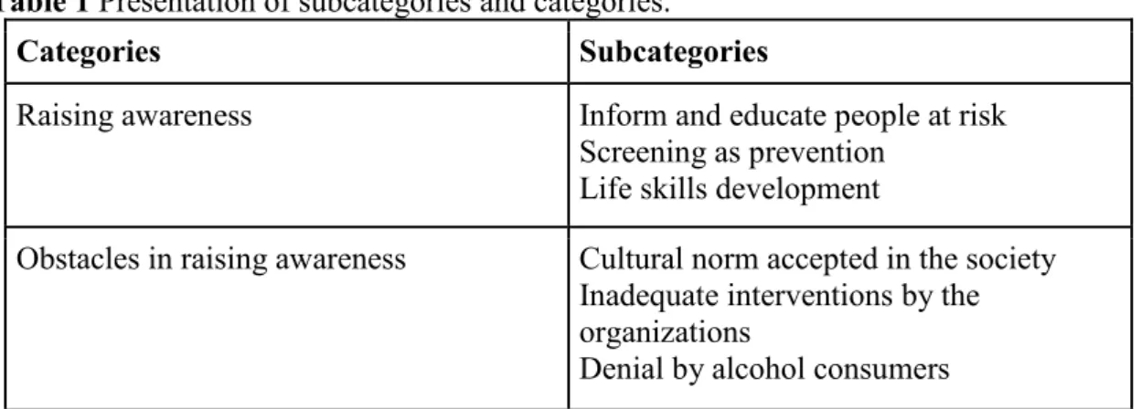 Table 1 Presentation of subcategories and categories.  