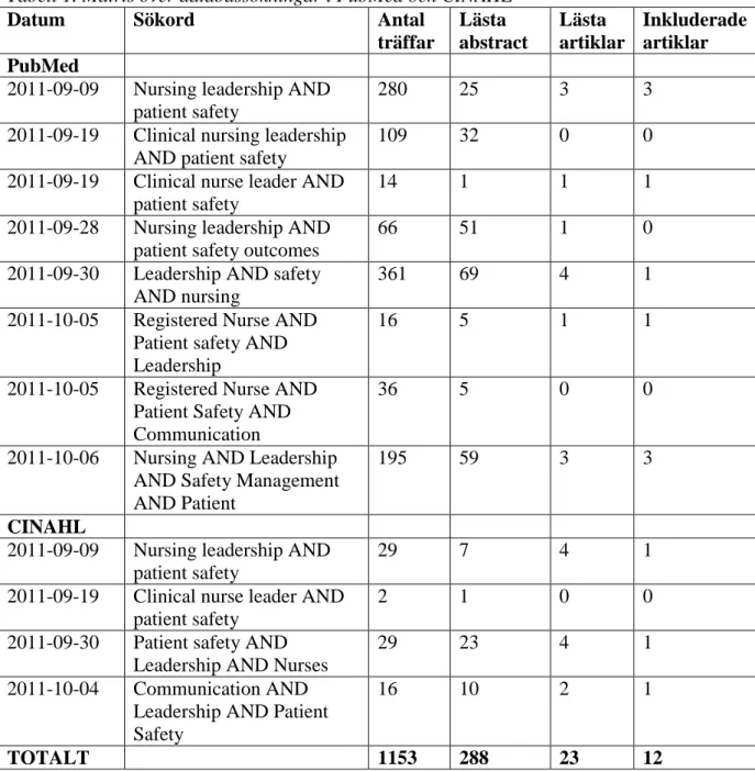 Tabell 1. Matris över databassökningar i PubMed och CINAHL 