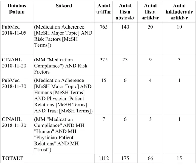 Tabell 1. Presentation av databassökning i PubMed och CINAHL 