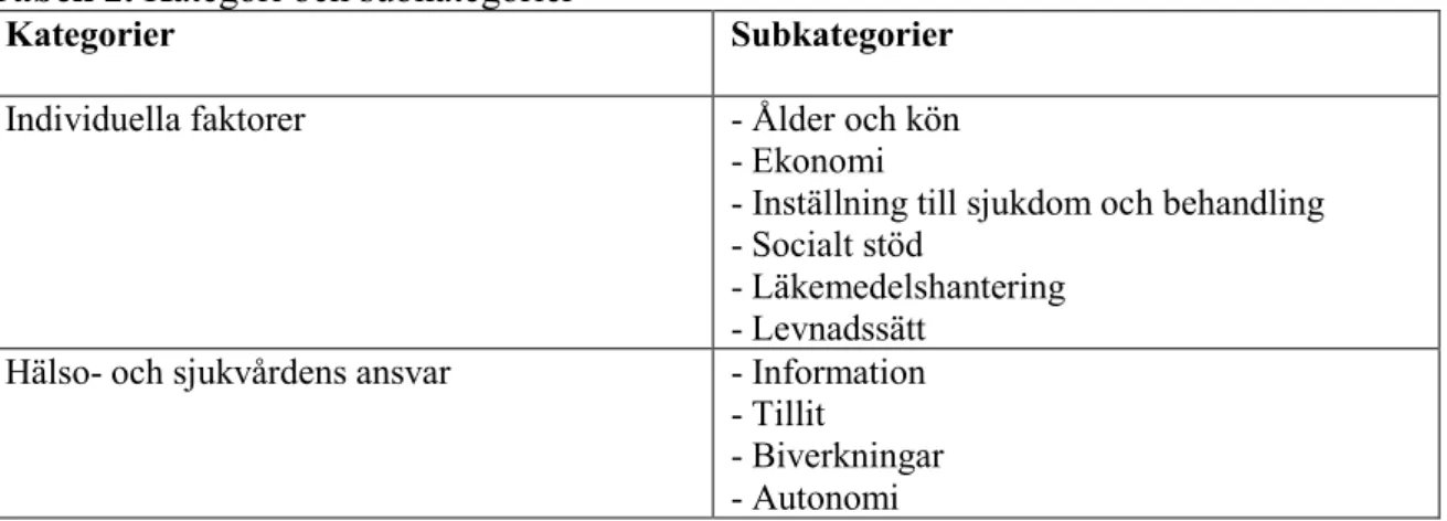 Tabell 2. Kategori och subkategorier 