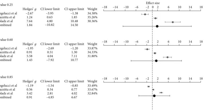Figure 2: Meta-analyses and forest plots of included studies using three diﬀerent r values, showing eﬀect sizes (Hedges’ g) of change in levels of brain-derived neurotrophic factor from pre- to postintervention.