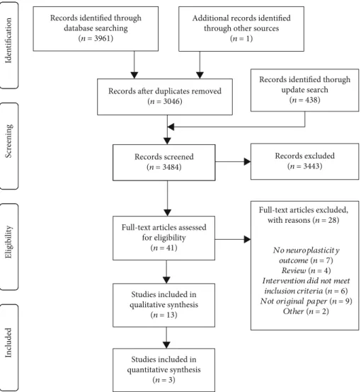 Figure 1: PRISMA ﬂow diagram modiﬁed from Moher D, Liberati A, Tetzlaﬀ J, Altman DG, The PRISMA Group (2009)