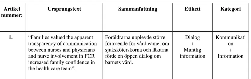 Tabell 2. Kategoriindelning.  