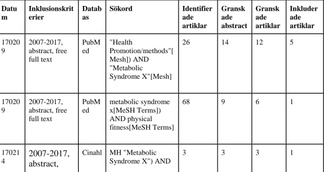 Tabell 1. Databassökning i Cinahl, PubMed och SweMed+ 