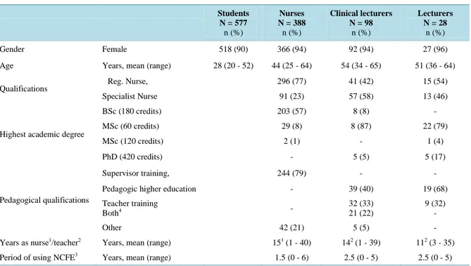 Table 1. Demographic data of the participants in the study.                                                       