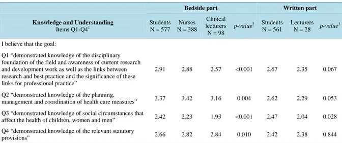 Table 2. Comparison of mean scores on items Q1-Q4 for measuring perceptions about whether the National Clinical Final  Examination assesses “Knowledge and Understanding” among students, nurses and clinical lecturers (Bedside part) and  be-tween students an