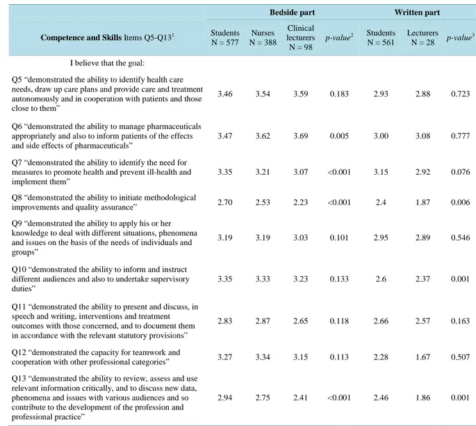 Table 3. Comparison of mean scores on items Q5-Q13, for measuring perceptions about whether the National Clinical Final  Examination assesses “Competence and Skills” between students, nurses and clinical lecturers (Bedside part) and among  students and lec