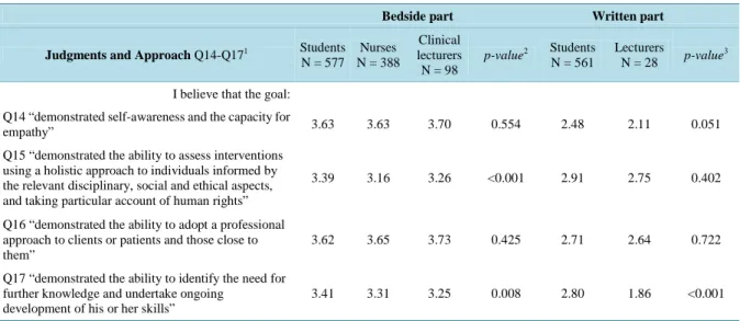 Table 4. Comparison of mean scores on items Q14-Q17 for measuring perceptions regarding whether the National Clinical  Final Examination assesses “Judgments and Approach” among students, nurses and clinical lecturers (Bedside part) and  be-tween students a