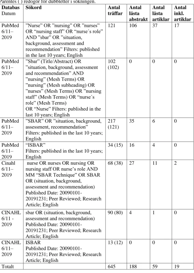 Tabell 1. Presentation av databassökningar i CINAHL och PubMed  Parentes ( ) redogör för dubbletter i sökningen