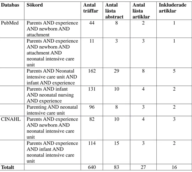 Tabell 1. Redovisning av sökprocess av vetenskapliga artiklar 