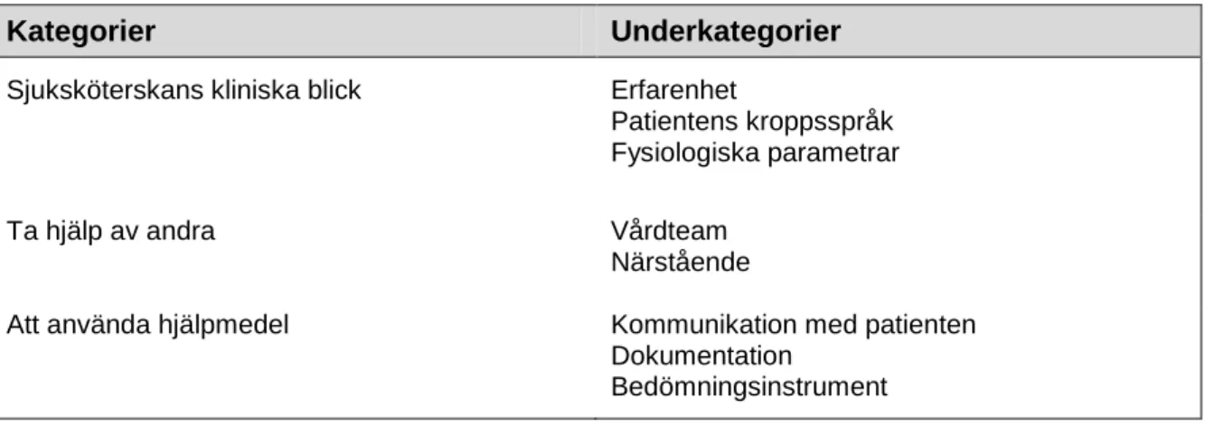 Tabell 1. Översikt av kategorier och underkategorier 