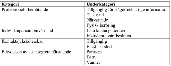 Tabell 2. Presentation av kategorier och underkategorier 