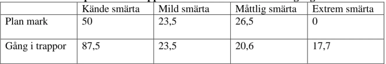 Tabell 2: Antalet i procent som upplevde smärta vid olika sorters gång. 