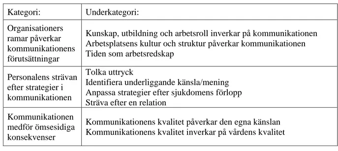 Tabell 2. Resultatets kategorier och underkategorier  Kategori:  Underkategori: 