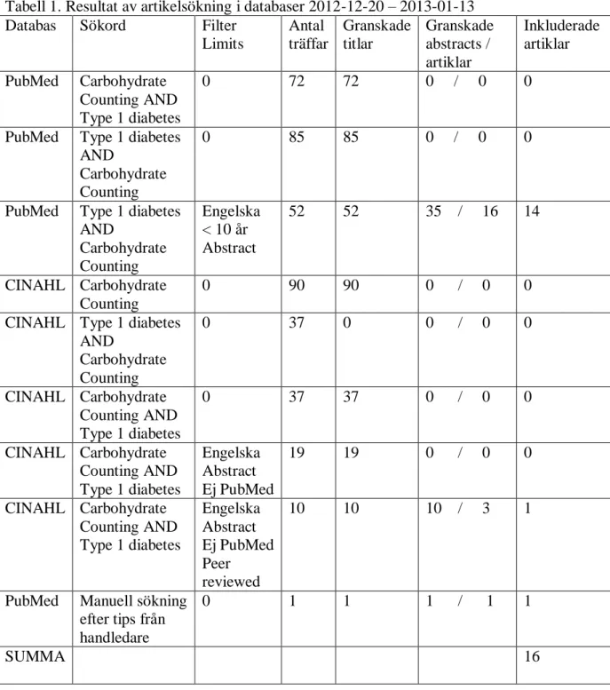 Tabell 1. Resultat av artikelsökning i databaser 2012-12-20 – 2013-01-13  Databas  Sökord  Filter 