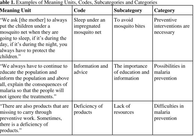 Table 1. Examples of Meaning Units, Codes, Subcategories and Categories 