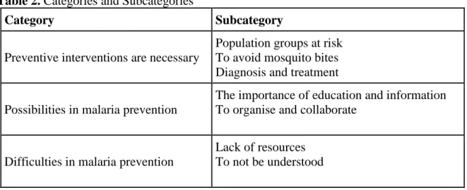 Table 2. Categories and Subcategories 