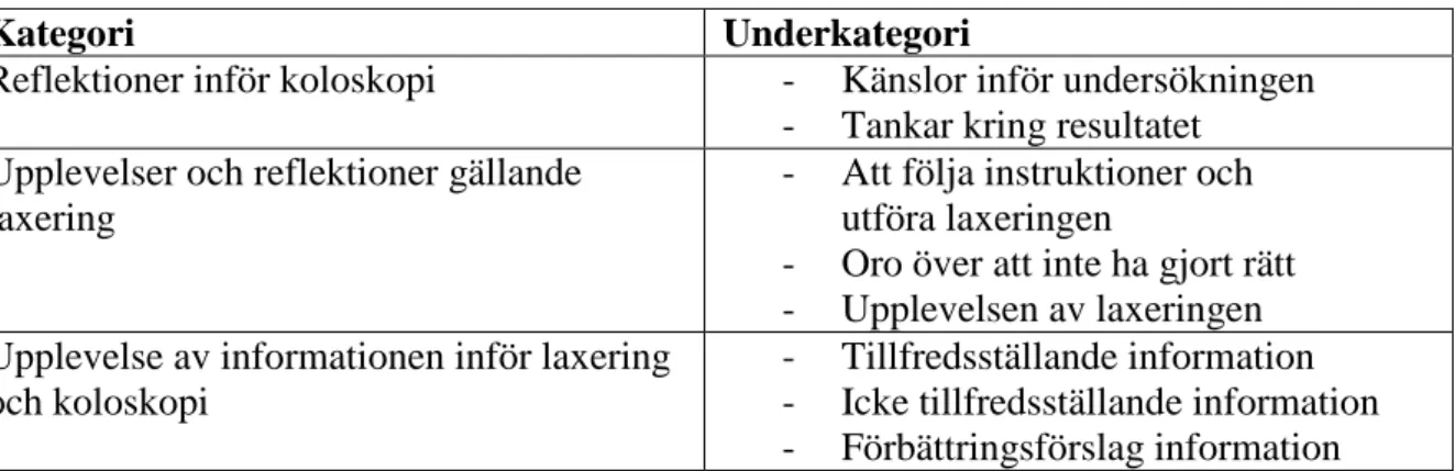 Tabell 2. Kategorier och underkategorier   